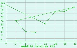 Courbe de l'humidit relative pour Jessore
