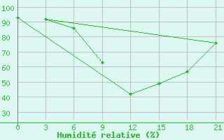 Courbe de l'humidit relative pour Vladimir