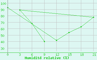 Courbe de l'humidit relative pour Vinnicy