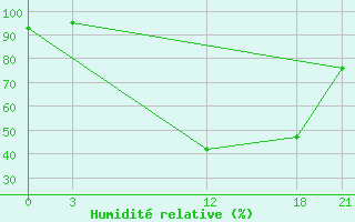 Courbe de l'humidit relative pour Razgrad