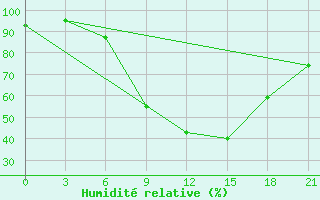 Courbe de l'humidit relative pour Birzai