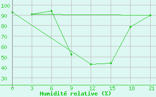 Courbe de l'humidit relative pour Inza