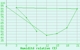 Courbe de l'humidit relative pour Trubcevsk