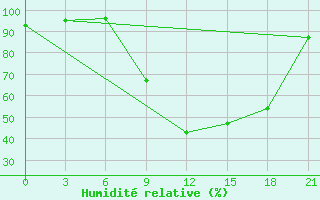 Courbe de l'humidit relative pour Qyteti Stalin