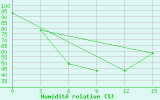 Courbe de l'humidit relative pour Sadrinsk