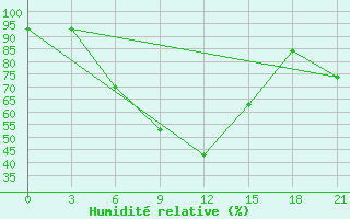 Courbe de l'humidit relative pour Nazran'