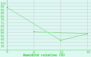 Courbe de l'humidit relative pour Apatitovaya