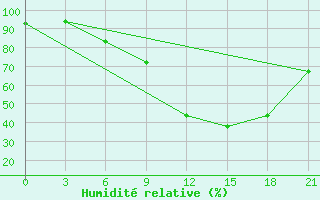 Courbe de l'humidit relative pour Stip