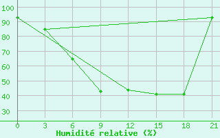 Courbe de l'humidit relative pour Vysnij Volocek