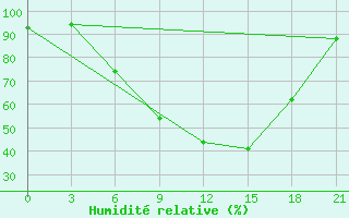 Courbe de l'humidit relative pour Sumy