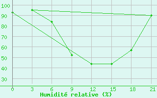 Courbe de l'humidit relative pour Sremska Mitrovica