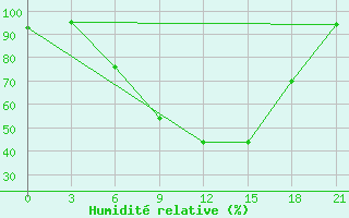 Courbe de l'humidit relative pour Pinsk