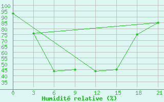 Courbe de l'humidit relative pour Pechora