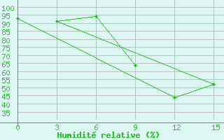 Courbe de l'humidit relative pour Vasilevici