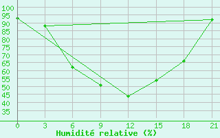 Courbe de l'humidit relative pour Aspindza