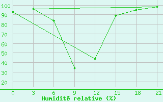 Courbe de l'humidit relative pour Pyrgela