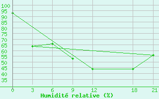 Courbe de l'humidit relative pour Peshkopi