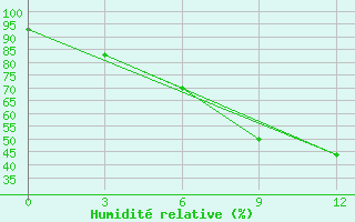 Courbe de l'humidit relative pour Semijarka