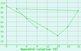 Courbe de l'humidit relative pour Bologoe