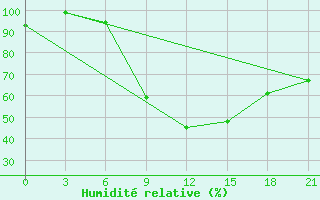 Courbe de l'humidit relative pour Roslavl