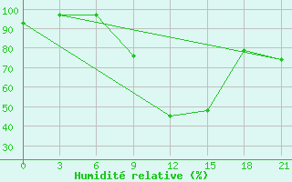 Courbe de l'humidit relative pour Volodymyr-Volyns'Kyi