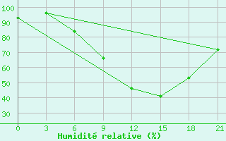 Courbe de l'humidit relative pour Pinsk