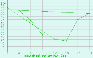 Courbe de l'humidit relative pour Konevo