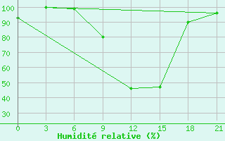 Courbe de l'humidit relative pour Qyteti Stalin