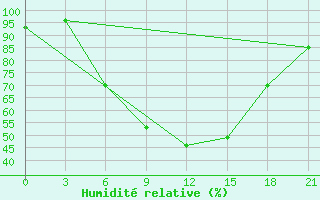 Courbe de l'humidit relative pour Orel