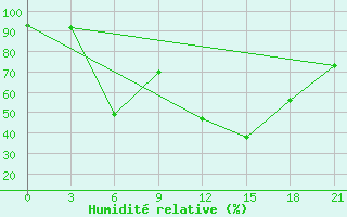 Courbe de l'humidit relative pour Mohyliv-Podil's'Kyi