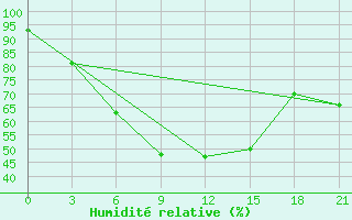 Courbe de l'humidit relative pour Ust'- Cil'Ma