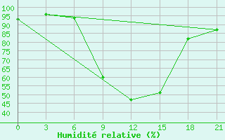 Courbe de l'humidit relative pour Lamia