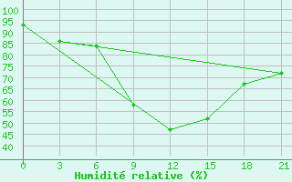 Courbe de l'humidit relative pour Olbia / Costa Smeralda