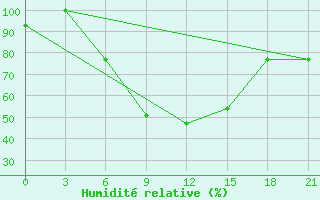 Courbe de l'humidit relative pour Sallum Plateau