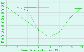 Courbe de l'humidit relative pour Malojaroslavec