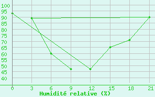 Courbe de l'humidit relative pour Roslavl