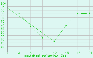 Courbe de l'humidit relative pour Gharakhil