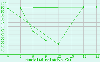 Courbe de l'humidit relative pour Rjazsk