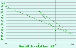 Courbe de l'humidit relative pour Makatini