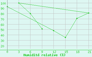 Courbe de l'humidit relative pour Sallum Plateau