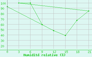 Courbe de l'humidit relative pour Sallum Plateau