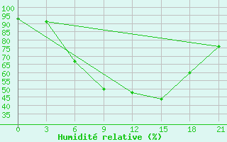 Courbe de l'humidit relative pour Kostjvkovici