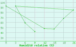 Courbe de l'humidit relative pour Pavlovskij Posad