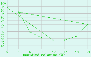 Courbe de l'humidit relative pour Suojarvi