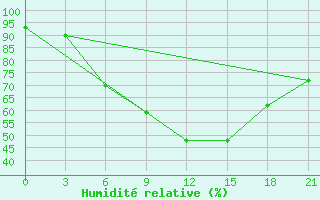 Courbe de l'humidit relative pour Pinsk