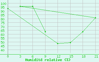 Courbe de l'humidit relative pour Kostroma