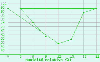 Courbe de l'humidit relative pour Petrokrepost