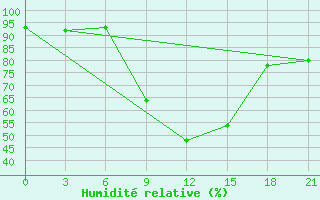 Courbe de l'humidit relative pour Dno