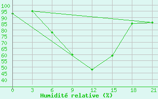 Courbe de l'humidit relative pour Chernivtsi