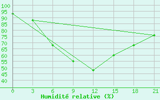 Courbe de l'humidit relative pour Mezen